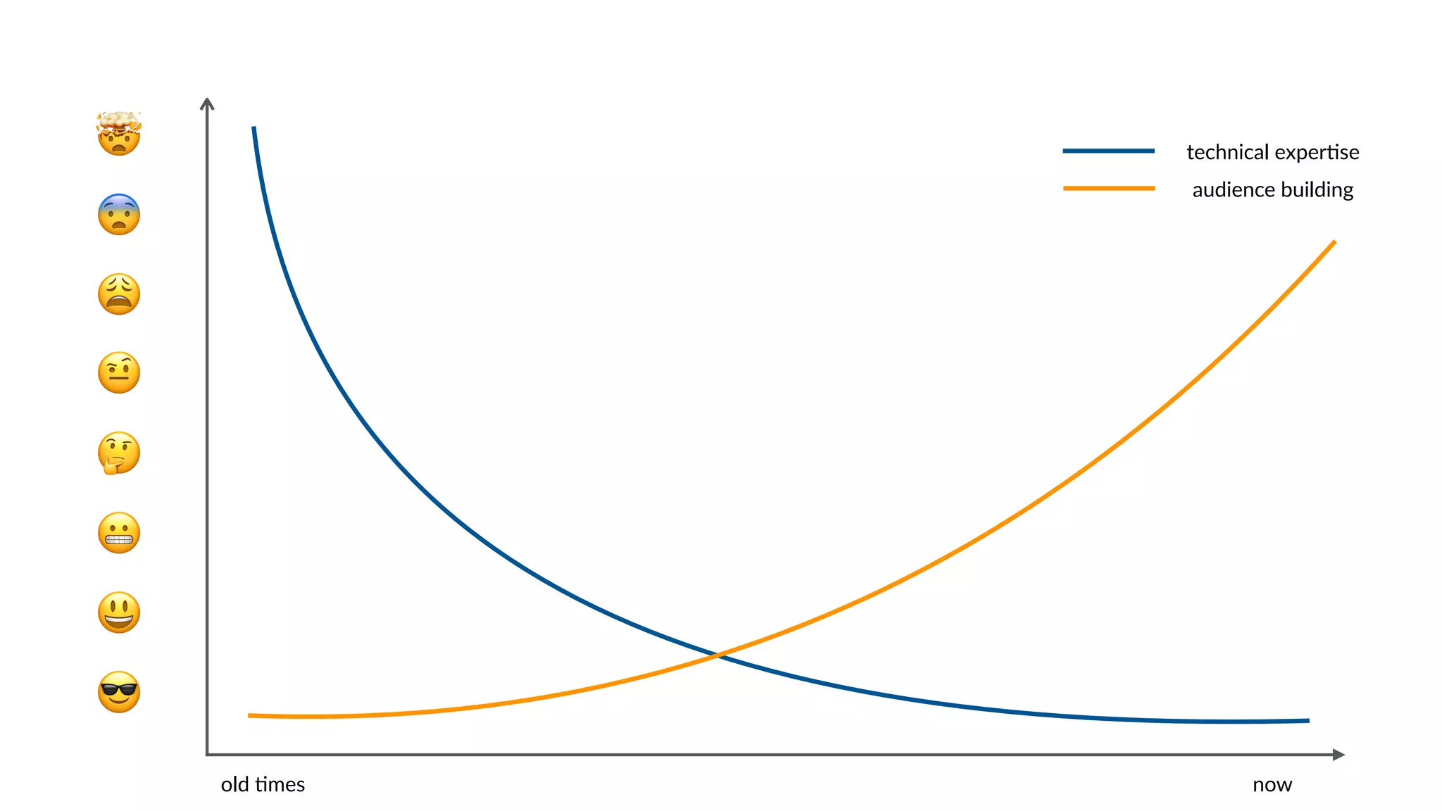 🤯
😎
😨
😩
🤨
🤔
😃
😬
technical exper6se
old 6mes now
audience building
 