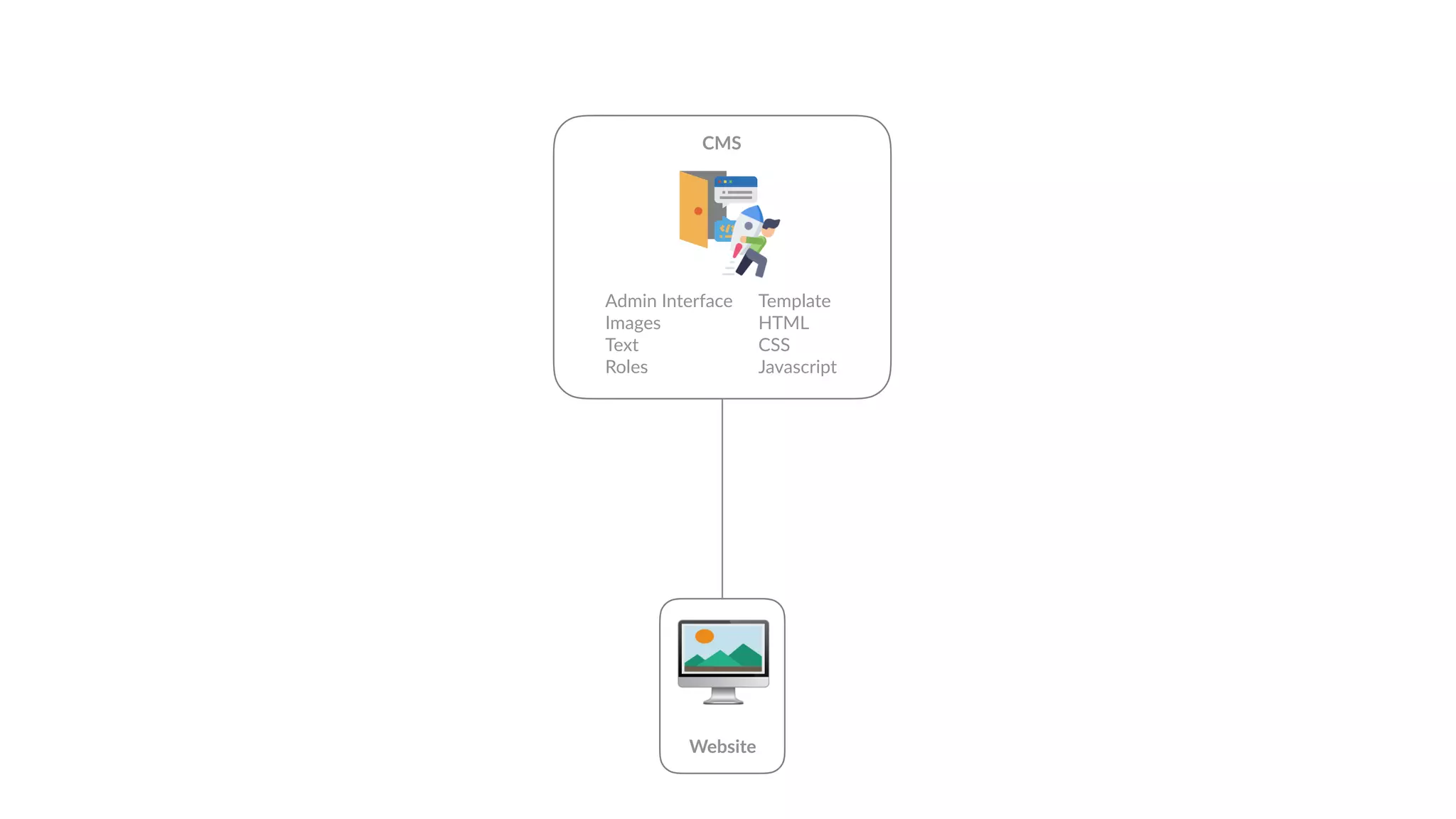 🖥
Website
Admin Interface
Images
Text
Roles
Template
HTML
CSS
Javascript
CMS
 