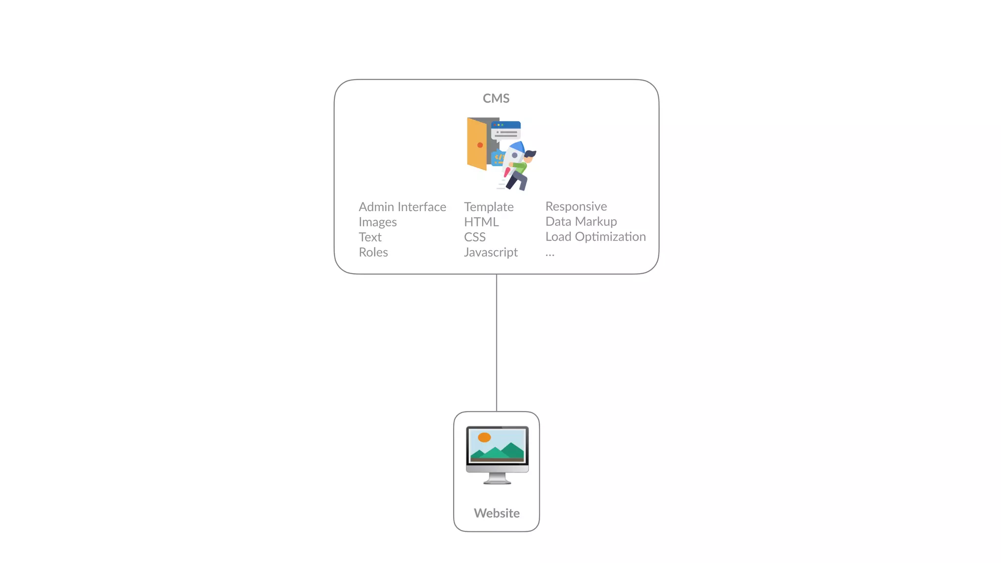 🖥
Website
Admin Interface
Images
Text
Roles
Template
HTML
CSS
Javascript
CMS
Responsive
Data Markup
Load Op6miza6on
…
 