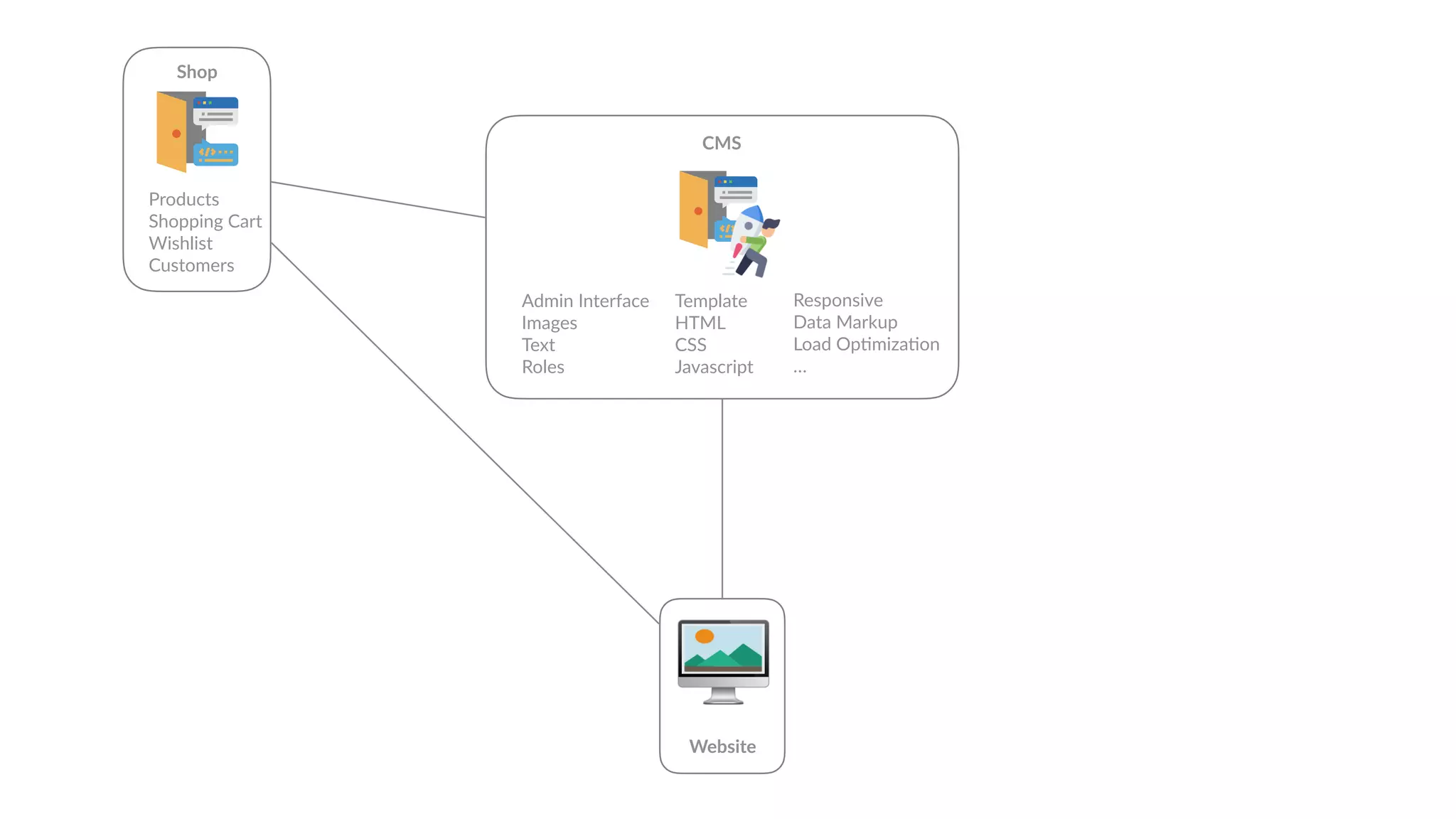 🖥
Website
Admin Interface
Images
Text
Roles
Template
HTML
CSS
Javascript
CMS
Responsive
Data Markup
Load Op6miza6on
…
Shop
Products
Shopping Cart
Wishlist
Customers
 