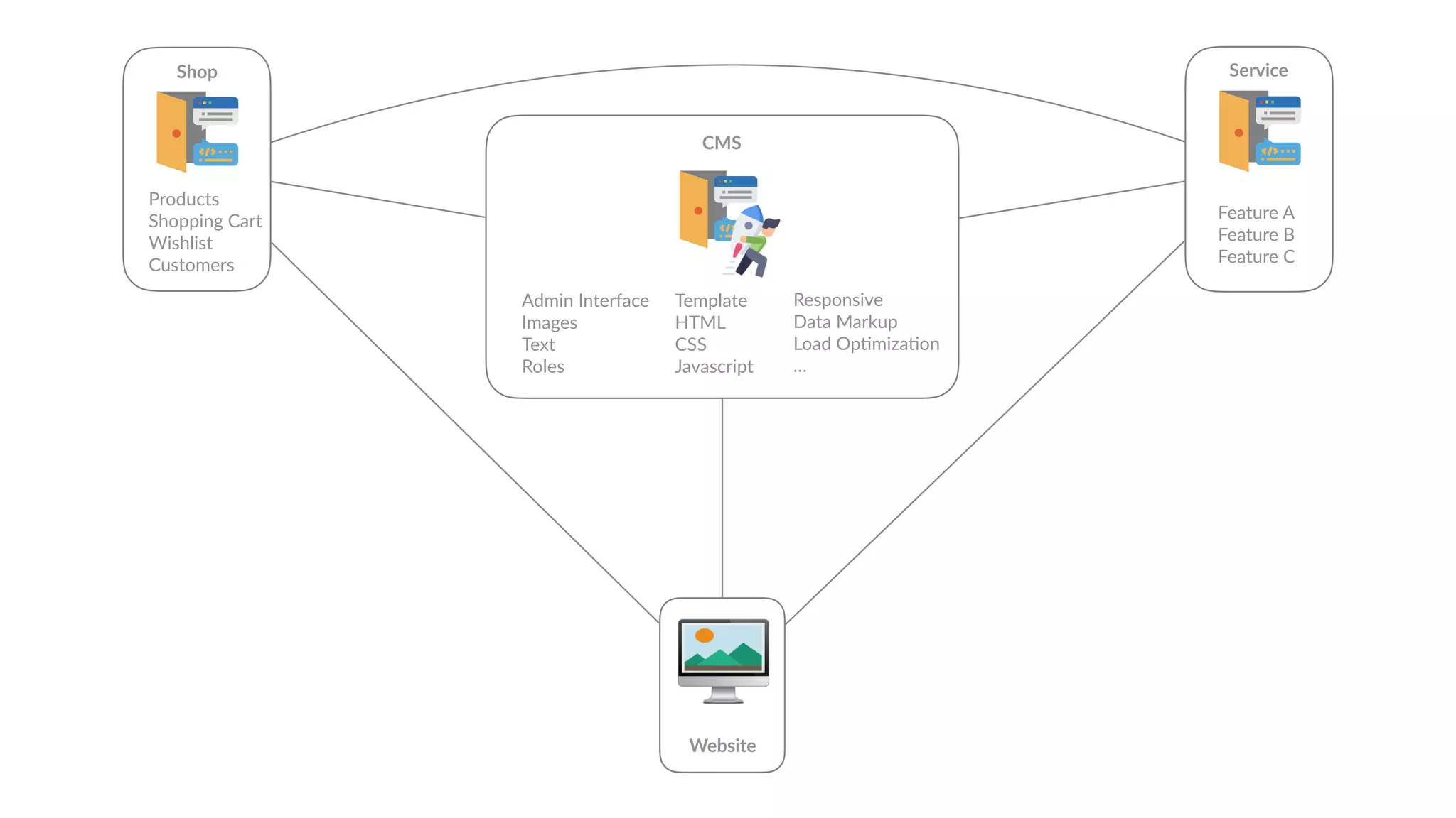 🖥
Website
Admin Interface
Images
Text
Roles
Template
HTML
CSS
Javascript
CMS
Responsive
Data Markup
Load Op6miza6on
…
Shop
Products
Shopping Cart
Wishlist
Customers
Service
Feature A
Feature B
Feature C
 