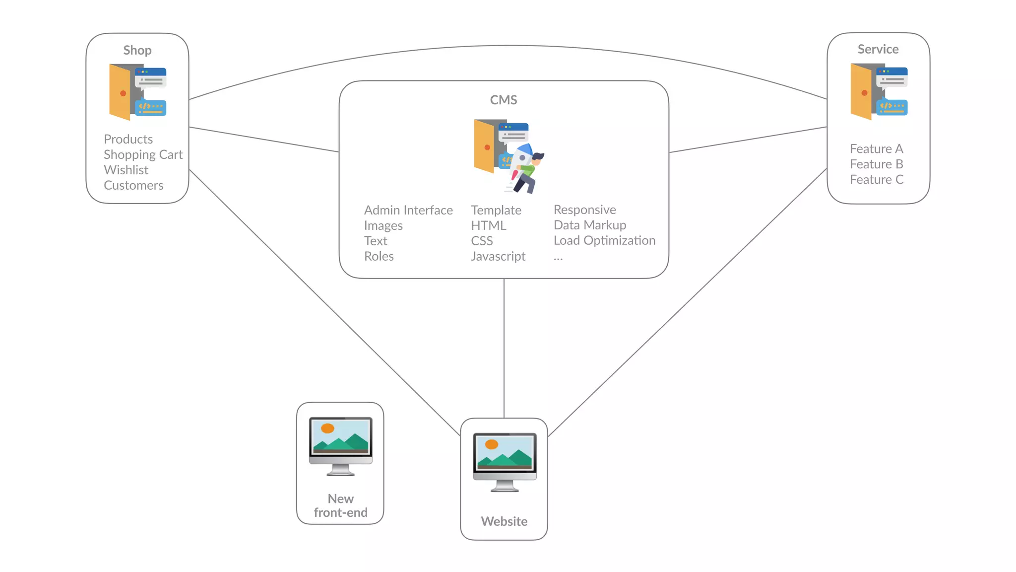 🖥
Website
Admin Interface
Images
Text
Roles
Template
HTML
CSS
Javascript
CMS
Responsive
Data Markup
Load Op6miza6on
…
Shop
Products
Shopping Cart
Wishlist
Customers
Service
Feature A
Feature B
Feature C
🖥New
front-end
 