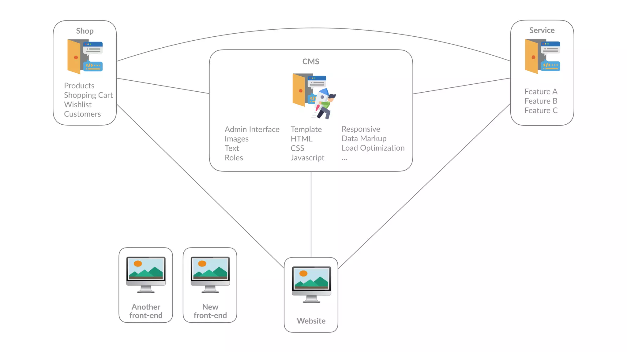 🖥
Website
Admin Interface
Images
Text
Roles
Template
HTML
CSS
Javascript
CMS
Responsive
Data Markup
Load Op6miza6on
…
Shop
Products
Shopping Cart
Wishlist
Customers
Service
Feature A
Feature B
Feature C
🖥New
front-end
🖥Another
front-end
 