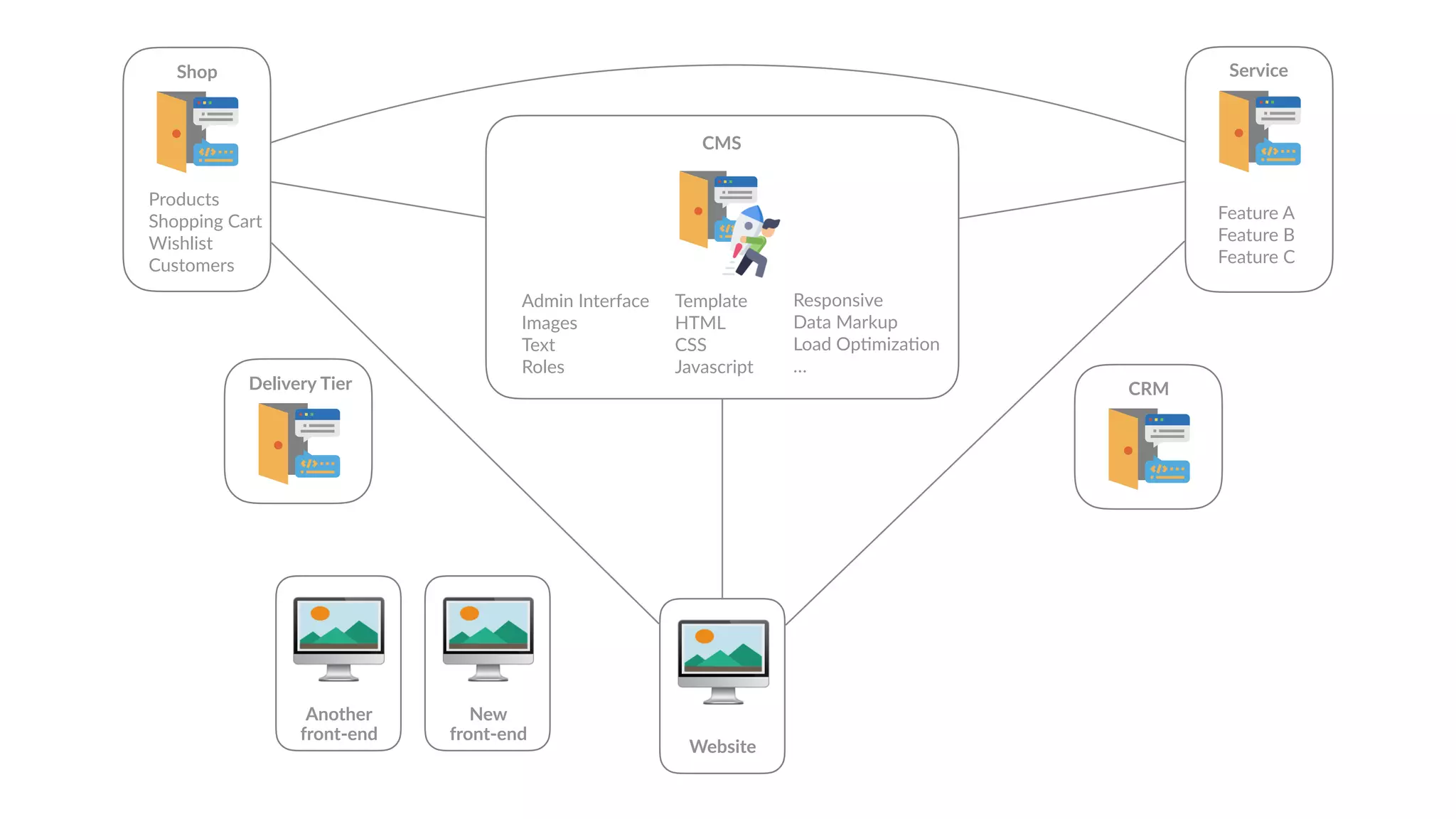🖥
Website
Admin Interface
Images
Text
Roles
Template
HTML
CSS
Javascript
CMS
Responsive
Data Markup
Load Op6miza6on
…
Shop
Products
Shopping Cart
Wishlist
Customers
Service
Feature A
Feature B
Feature C
🖥New
front-end
🖥Another
front-end
CRMDelivery Tier
 
