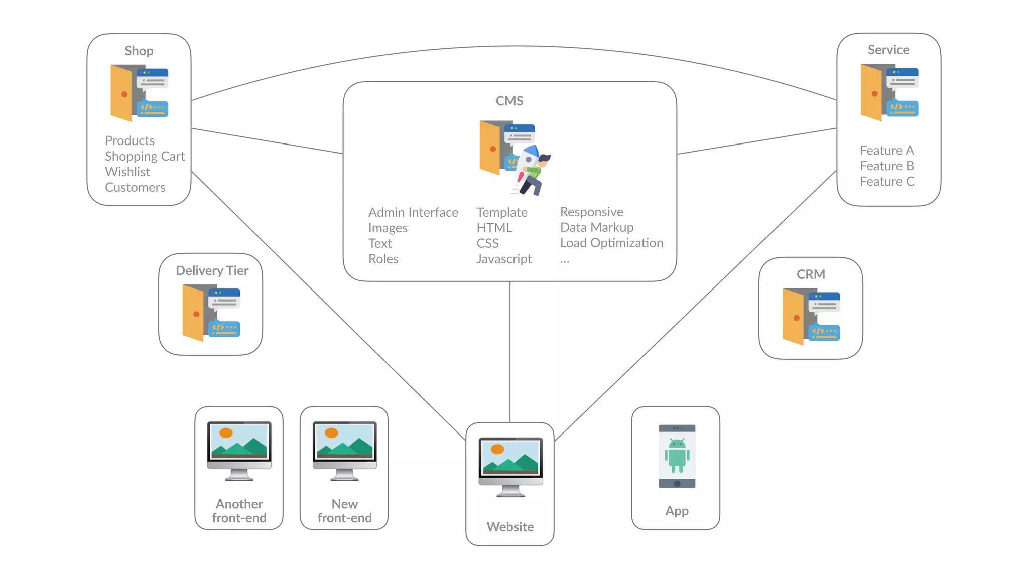 🖥
Website
Admin Interface
Images
Text
Roles
Template
HTML
CSS
Javascript
CMS
Responsive
Data Markup
Load Op6miza6on
…
Shop
Products
Shopping Cart
Wishlist
Customers
Service
Feature A
Feature B
Feature C
🖥New
front-end
🖥Another
front-end
CRMDelivery Tier
App
 