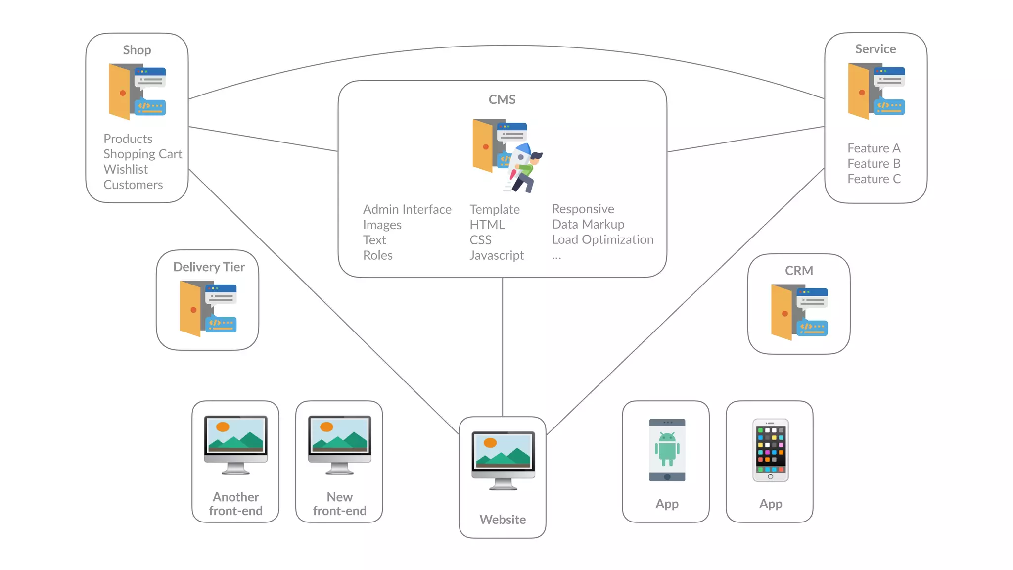 🖥
Website
Admin Interface
Images
Text
Roles
Template
HTML
CSS
Javascript
CMS
Responsive
Data Markup
Load Op6miza6on
…
Shop
Products
Shopping Cart
Wishlist
Customers
Service
Feature A
Feature B
Feature C
🖥New
front-end
🖥Another
front-end
CRMDelivery Tier
App
📱App
 