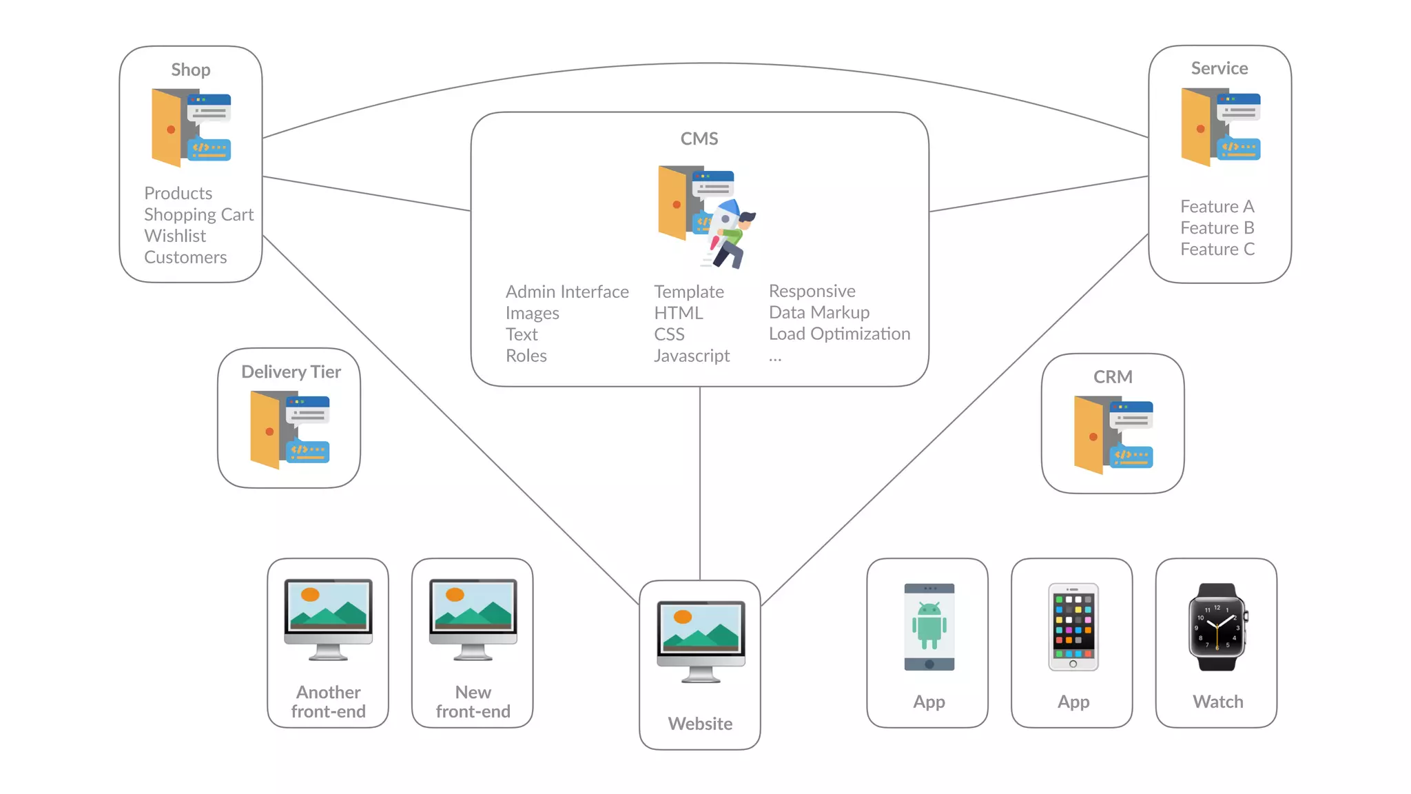 🖥
Website
Admin Interface
Images
Text
Roles
Template
HTML
CSS
Javascript
CMS
Responsive
Data Markup
Load Op6miza6on
…
Shop
Products
Shopping Cart
Wishlist
Customers
Service
Feature A
Feature B
Feature C
🖥New
front-end
🖥Another
front-end
CRMDelivery Tier
App
📱App
⌚Watch
 