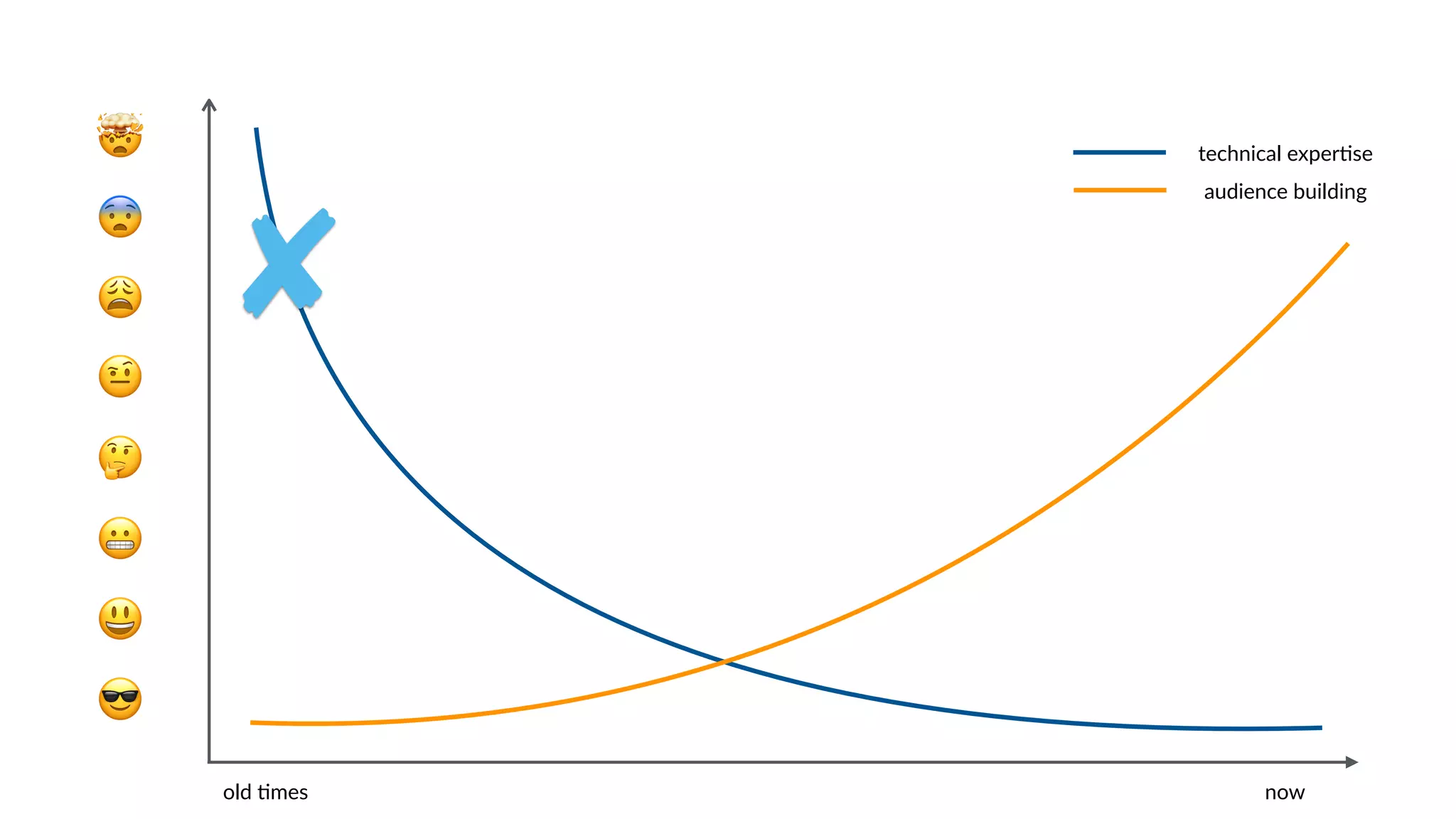 🤯
😎
😨
😩
🤨
🤔
😃
😬
technical exper6se
old 6mes now
audience building
 