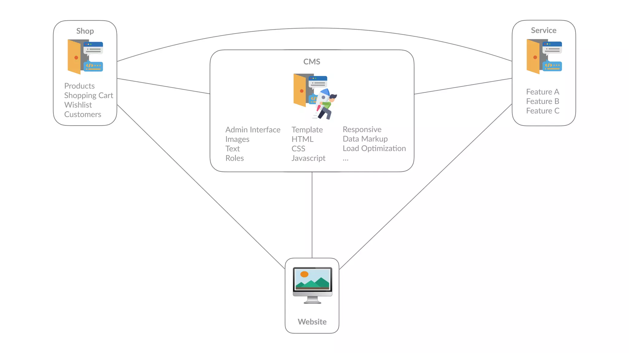🖥
Website
Admin Interface
Images
Text
Roles
CMS
Template
HTML
CSS
Javascript
Responsive
Data Markup
Load Op6miza6on
…
Shop
Products
Shopping Cart
Wishlist
Customers
Service
Feature A
Feature B
Feature C
 