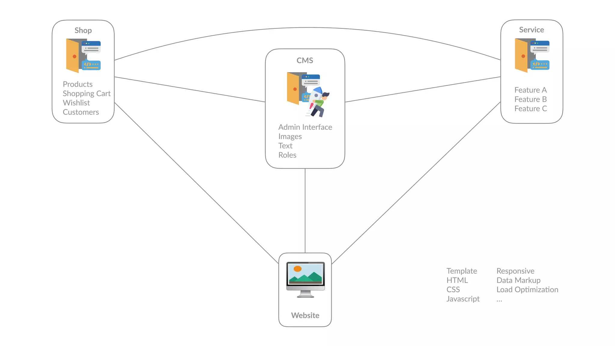 🖥
Website
Admin Interface
Images
Text
Roles
CMS
Template
HTML
CSS
Javascript
Responsive
Data Markup
Load Op6miza6on
…
Shop
Products
Shopping Cart
Wishlist
Customers
Service
Feature A
Feature B
Feature C
 