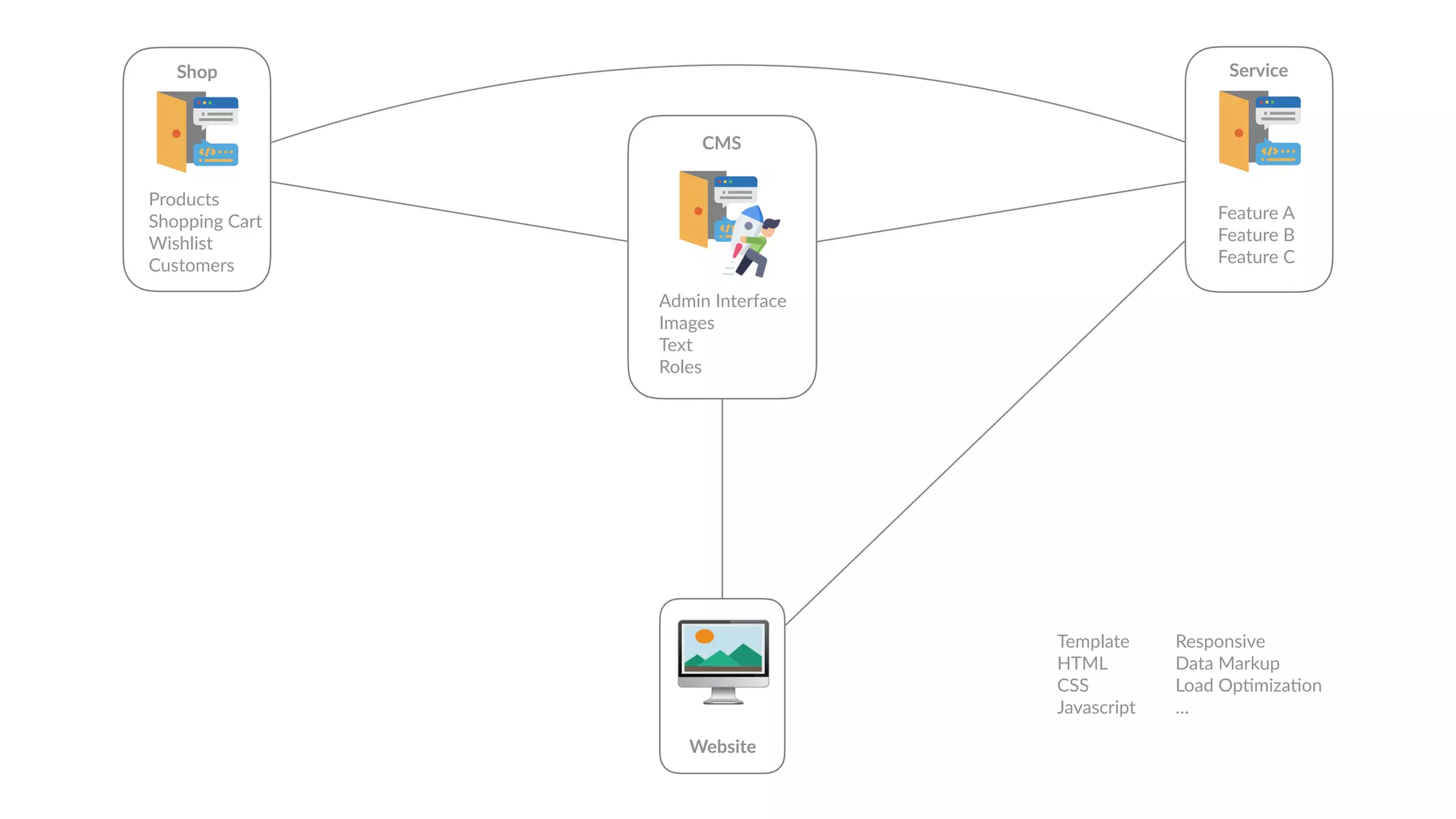 🖥
Website
Admin Interface
Images
Text
Roles
CMS
Template
HTML
CSS
Javascript
Responsive
Data Markup
Load Op6miza6on
…
Shop
Products
Shopping Cart
Wishlist
Customers
Service
Feature A
Feature B
Feature C
 