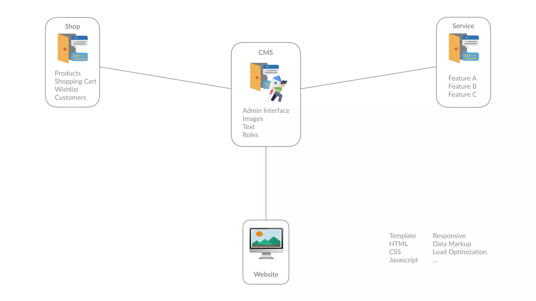 🖥
Website
Admin Interface
Images
Text
Roles
CMS
Template
HTML
CSS
Javascript
Responsive
Data Markup
Load Op6miza6on
…
Shop
Products
Shopping Cart
Wishlist
Customers
Service
Feature A
Feature B
Feature C
 