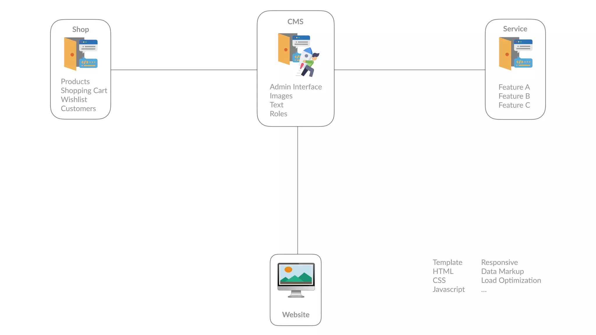 🖥
Website
Admin Interface
Images
Text
Roles
CMS
Template
HTML
CSS
Javascript
Responsive
Data Markup
Load Op6miza6on
…
Shop
Products
Shopping Cart
Wishlist
Customers
Service
Feature A
Feature B
Feature C
 