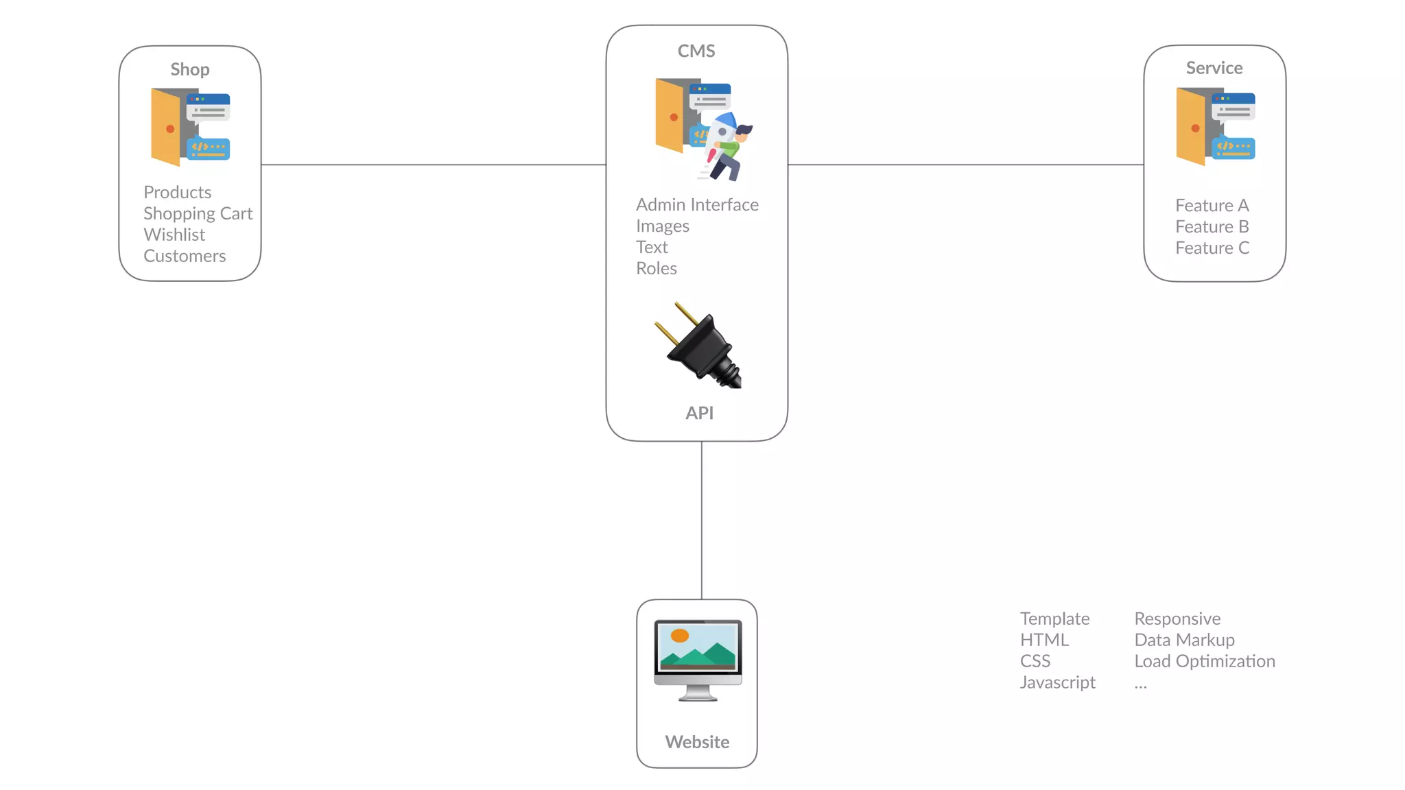 🖥
Website
Admin Interface
Images
Text
Roles
CMS
Template
HTML
CSS
Javascript
Responsive
Data Markup
Load Op6miza6on
…
Shop
Products
Shopping Cart
Wishlist
Customers
Service
Feature A
Feature B
Feature C
🔌API
 