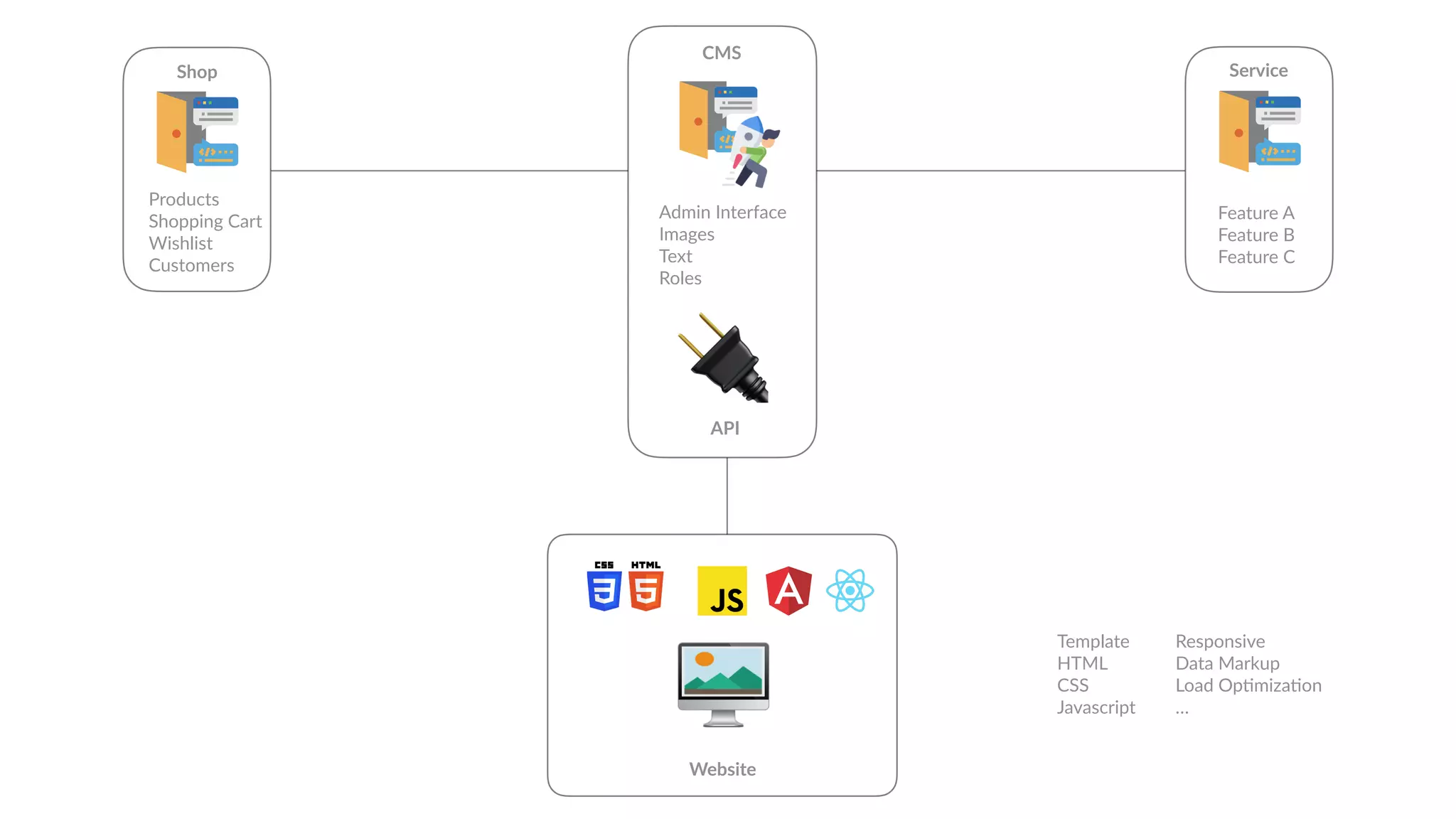 🖥
Website
Admin Interface
Images
Text
Roles
CMS
Template
HTML
CSS
Javascript
Responsive
Data Markup
Load Op6miza6on
…
Shop
Products
Shopping Cart
Wishlist
Customers
Service
Feature A
Feature B
Feature C
🔌API
 