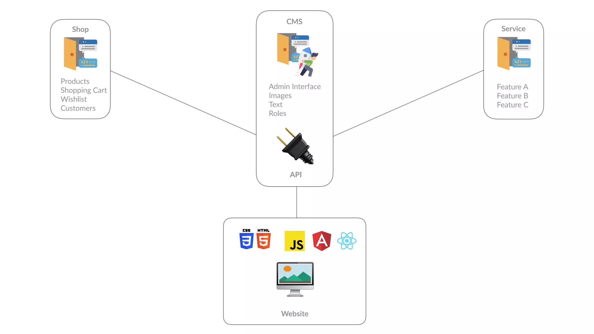 🖥
Website
Admin Interface
Images
Text
Roles
CMS
Shop
Products
Shopping Cart
Wishlist
Customers
Service
Feature A
Feature B
Feature C
🔌API
 