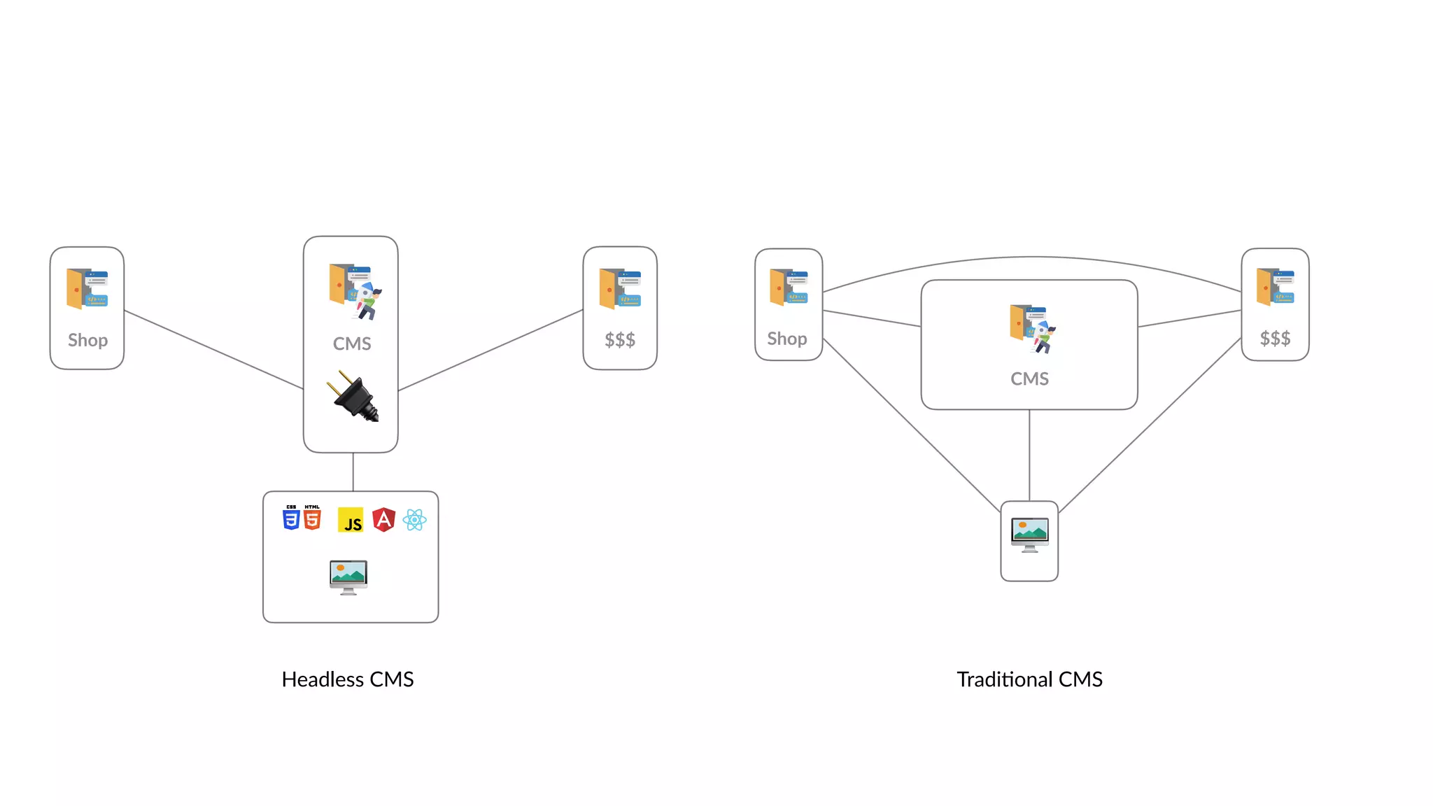 🖥
CMS
Shop $$$
Tradi6onal CMSHeadless CMS
🔌
🖥
CMSShop $$$
 