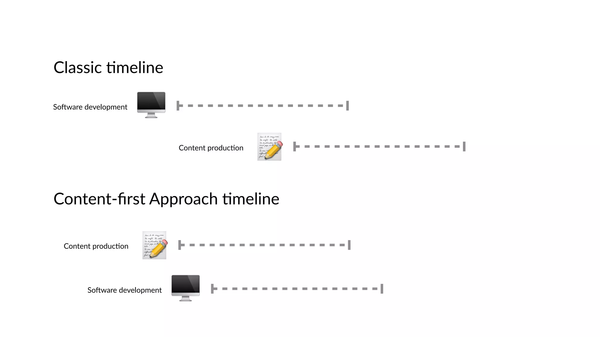 Classic 6meline
📝Content produc6on
SoXware development
🖥
Content-ﬁrst Approach 6meline
📝Content produc6on
SoXware development
🖥
 