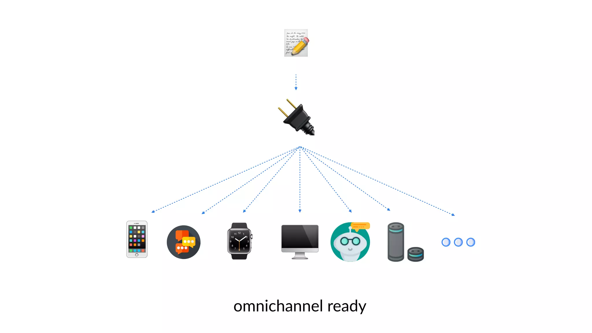 📝
🔌
🖥⌚📱
omnichannel ready
 