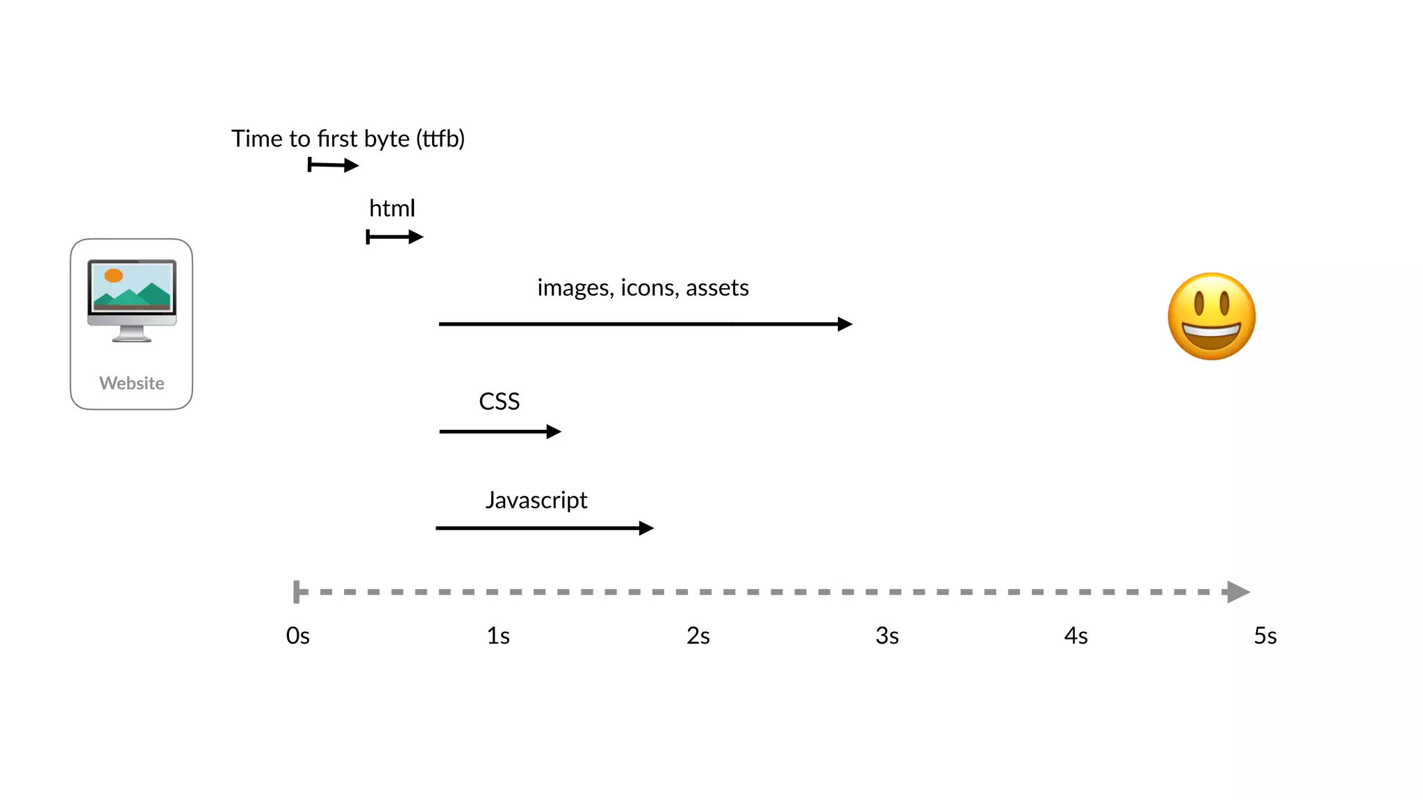 🖥
Website
Time to ﬁrst byte (Yb)
html
images, icons, assets
0s 1s 2s 3s
CSS
Javascript
4s 5s
😃
 