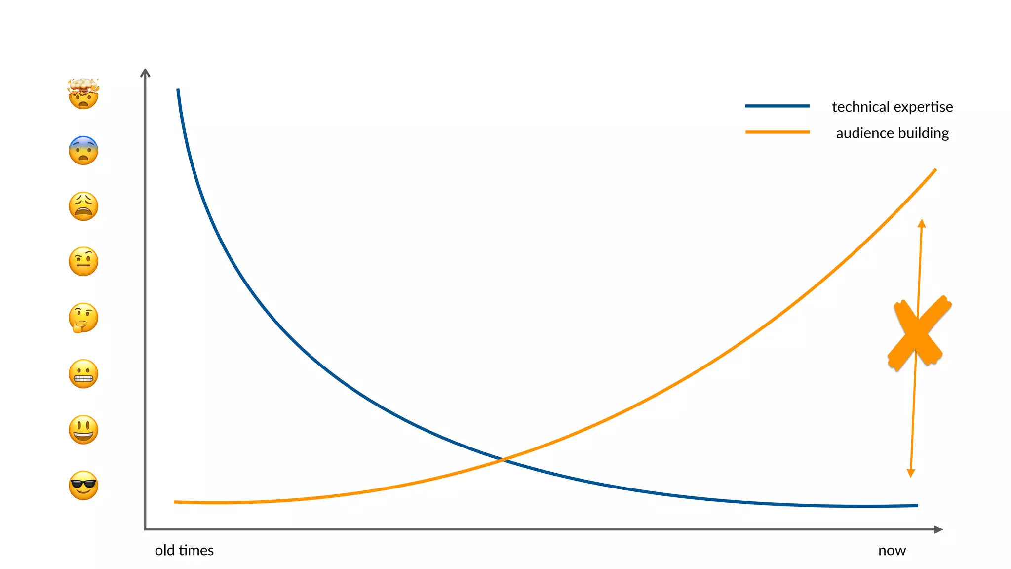 🤯
😎
😨
😩
🤨
🤔
😃
😬
technical exper6se
old 6mes now
audience building
 