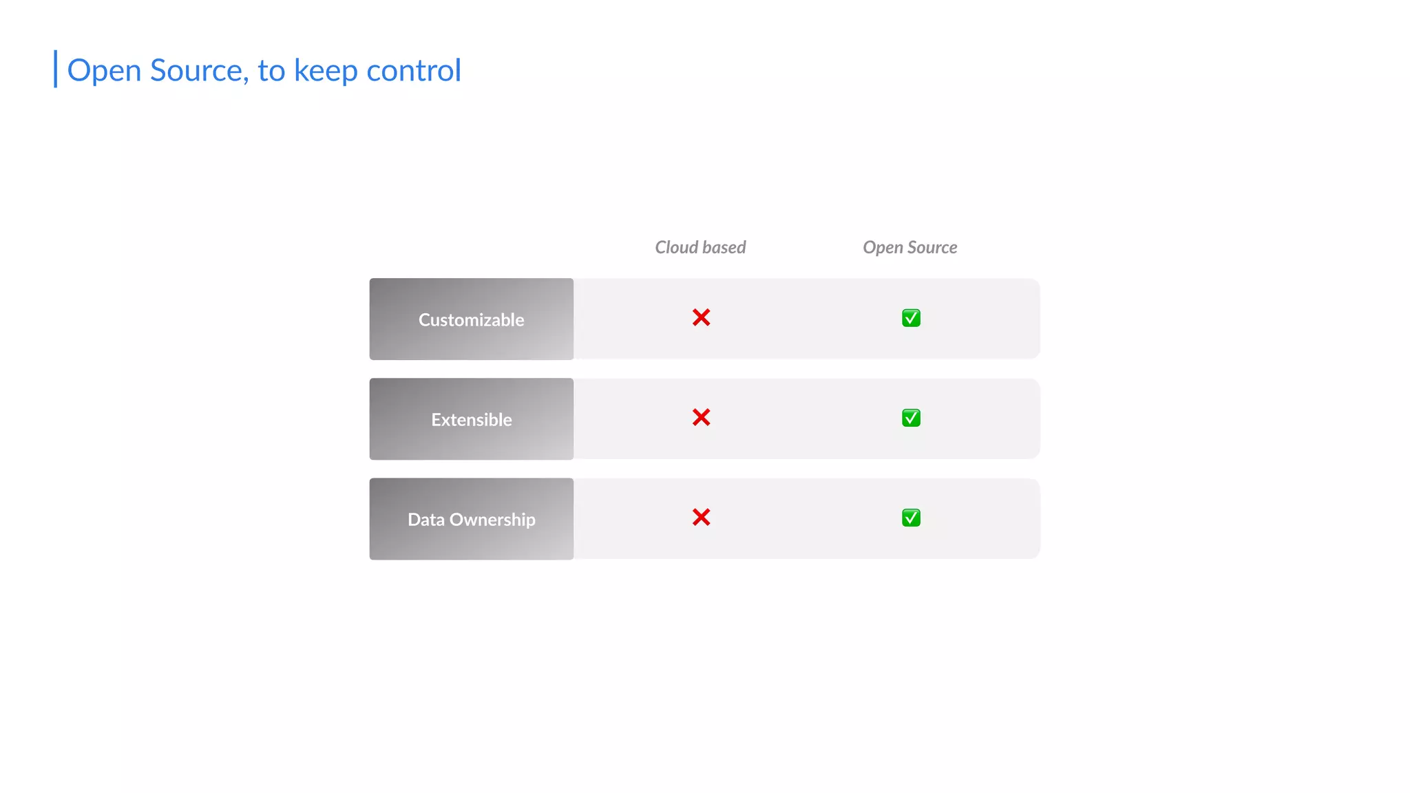 Customizable ❌ ✅
Open Source, to keep control
Cloud based Open Source
Extensible ❌ ✅
Data Ownership ❌ ✅
 