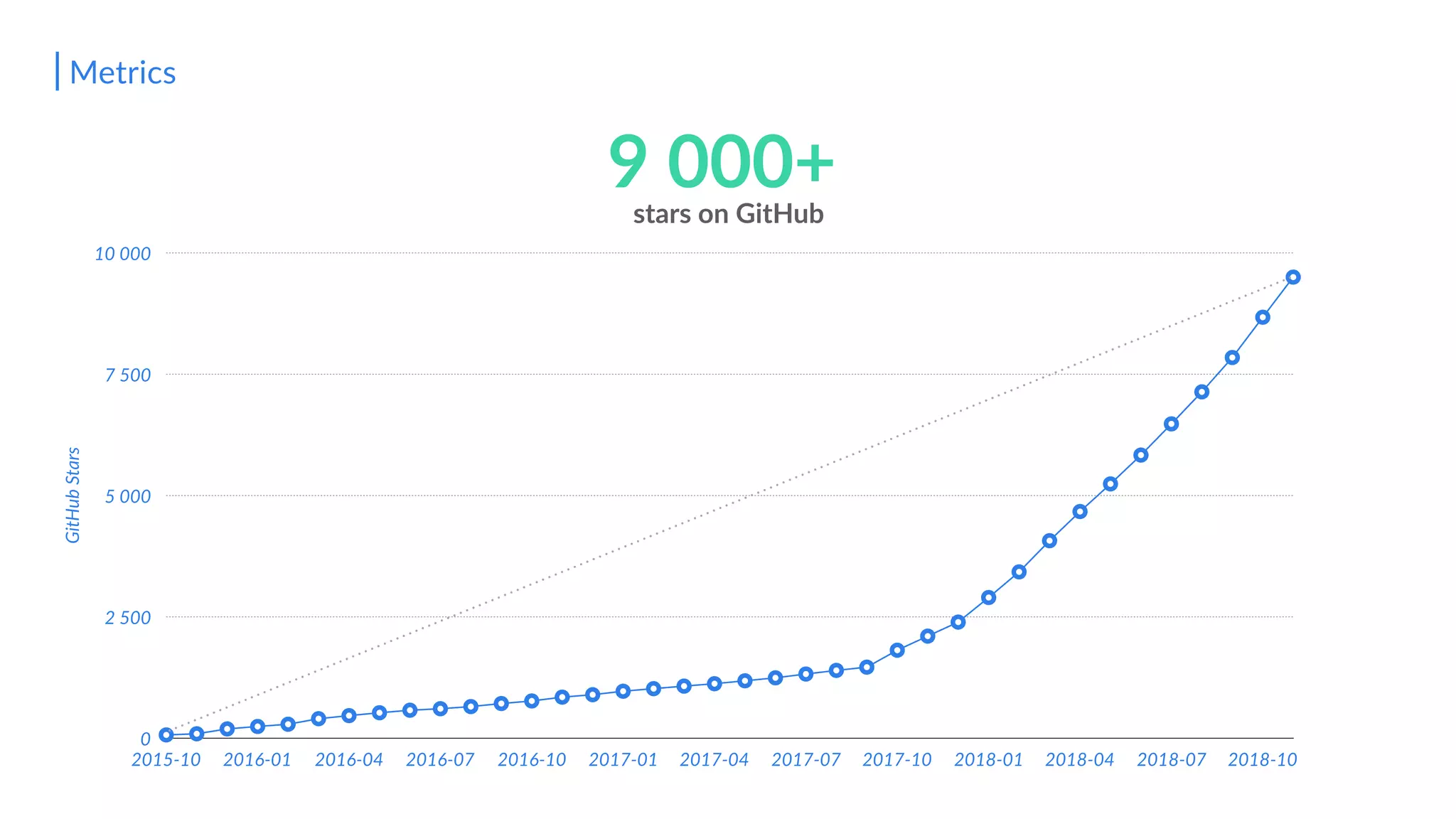 GitHubStars
0
2 500
5 000
7 500
10 000
2015-10 2016-01 2016-04 2016-07 2016-10 2017-01 2017-04 2017-07 2017-10 2018-01 2018-04 2018-07 2018-10
9 000+stars on GitHub
Metrics
 