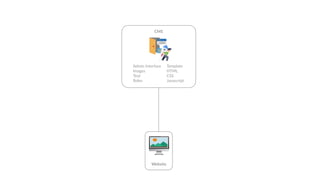 🖥
Website
Admin Interface
Images
Text
Roles
Template
HTML
CSS
Javascript
CMS
 