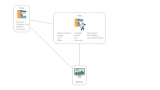 🖥
Website
Admin Interface
Images
Text
Roles
Template
HTML
CSS
Javascript
CMS
Responsive
Data Markup
Load Op6miza6on
…
Shop
Products
Shopping Cart
Wishlist
Customers
 