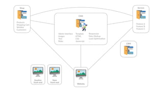 🖥
Website
Admin Interface
Images
Text
Roles
Template
HTML
CSS
Javascript
CMS
Responsive
Data Markup
Load Op6miza6on
…
Shop
Products
Shopping Cart
Wishlist
Customers
Service
Feature A
Feature B
Feature C
🖥New
front-end
🖥Another
front-end
CRM
 