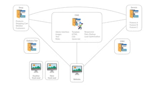 🖥
Website
Admin Interface
Images
Text
Roles
Template
HTML
CSS
Javascript
CMS
Responsive
Data Markup
Load Op6miza6on
…
Shop
Products
Shopping Cart
Wishlist
Customers
Service
Feature A
Feature B
Feature C
🖥New
front-end
🖥Another
front-end
CRMDelivery Tier
 