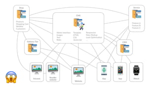 🖥
Website
Admin Interface
Images
Text
Roles
Template
HTML
CSS
Javascript
CMS
Responsive
Data Markup
Load Op6miza6on
…
Shop
Products
Shopping Cart
Wishlist
Customers
Service
Feature A
Feature B
Feature C
🖥Reseller
website
🖥
Intranet
CRMDelivery Tier
App
📱App
⌚Watch
😱
 