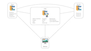 🖥
Website
Admin Interface
Images
Text
Roles
CMS
Template
HTML
CSS
Javascript
Responsive
Data Markup
Load Op6miza6on
…
Shop
Products
Shopping Cart
Wishlist
Customers
Service
Feature A
Feature B
Feature C
 