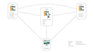 🖥
Website
Admin Interface
Images
Text
Roles
CMS
Template
HTML
CSS
Javascript
Responsive
Data Markup
Load Op6miza6on
…
Shop
Products
Shopping Cart
Wishlist
Customers
Service
Feature A
Feature B
Feature C
 
