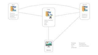 🖥
Website
Admin Interface
Images
Text
Roles
CMS
Template
HTML
CSS
Javascript
Responsive
Data Markup
Load Op6miza6on
…
Shop
Products
Shopping Cart
Wishlist
Customers
Service
Feature A
Feature B
Feature C
 