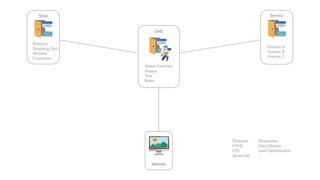 🖥
Website
Admin Interface
Images
Text
Roles
CMS
Template
HTML
CSS
Javascript
Responsive
Data Markup
Load Op6miza6on
…
Shop
Products
Shopping Cart
Wishlist
Customers
Service
Feature A
Feature B
Feature C
 