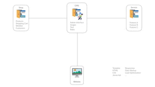 🖥
Website
Admin Interface
Images
Text
Roles
CMS
Template
HTML
CSS
Javascript
Responsive
Data Markup
Load Op6miza6on
…
Shop
Products
Shopping Cart
Wishlist
Customers
Service
Feature A
Feature B
Feature C
 