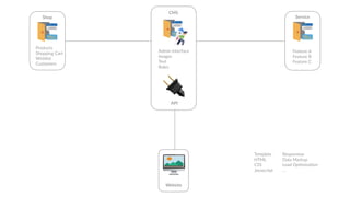 🖥
Website
Admin Interface
Images
Text
Roles
CMS
Template
HTML
CSS
Javascript
Responsive
Data Markup
Load Op6miza6on
…
Shop
Products
Shopping Cart
Wishlist
Customers
Service
Feature A
Feature B
Feature C
🔌API
 