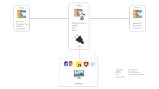 🖥
Website
Admin Interface
Images
Text
Roles
CMS
Template
HTML
CSS
Javascript
Responsive
Data Markup
Load Op6miza6on
…
Shop
Products
Shopping Cart
Wishlist
Customers
Service
Feature A
Feature B
Feature C
🔌API
 