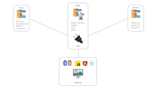 🖥
Website
Admin Interface
Images
Text
Roles
CMS
Shop
Products
Shopping Cart
Wishlist
Customers
Service
Feature A
Feature B
Feature C
🔌API
 