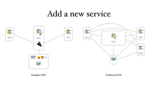 🖥
CMS
Shop $$$
CRM
Add a new service
Tradi6onal CMSHeadless CMS
🔌
🖥
CMSShop $$$
 