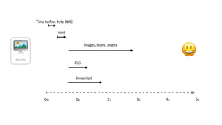 🖥
Website
Time to ﬁrst byte (Yb)
html
images, icons, assets
0s 1s 2s 3s
CSS
Javascript
4s 5s
😃
 