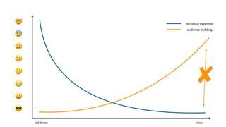 🤯
😎
😨
😩
🤨
🤔
😃
😬
technical exper6se
old 6mes now
audience building
 