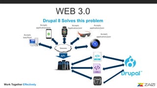 Work Together Effectively
API
’s
WEB 3.0
Drupal 8 Solves this problem
Accepts
application/json
Accepts
application/json
Accepts
Application/xml
Accepts
application/json
Accepts
text/html
 