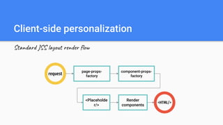 Client-side personalization
Standard JSS layout render flow
request
<Placeholde
r/>
<HTML/>
component-props-
factory
page-props-
factory
Render
components
 