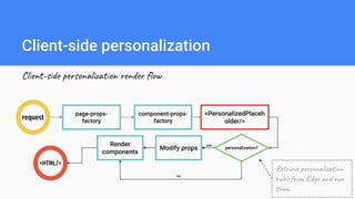 Client-side personalization
Client-side personalization render flow
request
<PersonalizedPlaceh
older/>
<HTML/>
component-props-
factory
page-props-
factory
Render
components
personalization?
Retrieve personalization
rules from Edge and run
them
Modify props
yes
no
 