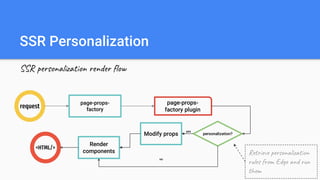 SSR Personalization
SSR personalization render flow
request
page-props-
factory plugin
<HTML/>
page-props-
factory
Render
components
personalization?
Retrieve personalization
rules from Edge and run
them
Modify props
yes
no
 