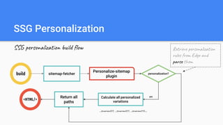 SSG Personalization
SSG personalization build flow
build
Personalize-sitemap
plugin
<HTML/>
sitemap-fetcher
Return all
paths
personalization?
Retrieve personalization
rules from Edge and
parse them
Calculate all personalized
variations
yes
_scvariant01, _scvariant01, _scvariant10….
 