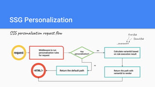SSG Personalization
SSG personalization request flow
request
Calculate variantId based
on rule execution result
<HTML/>
Has
personalization?
Return the default path
no
yes
_scvariant01
Return the path with
variantId to render
Middleware to run
personalization rules
for request
First Rule
Second Rule
 