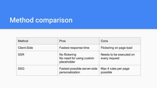 Method comparison
Method Pros Cons
Client-Side Fastest response time Flickering on page load
SSR No flickering
No need for using custom
placeholder
Needs to be executed on
every request
SSG Fastest possible server-side
personalization
Max 4 rules per page
possible
 